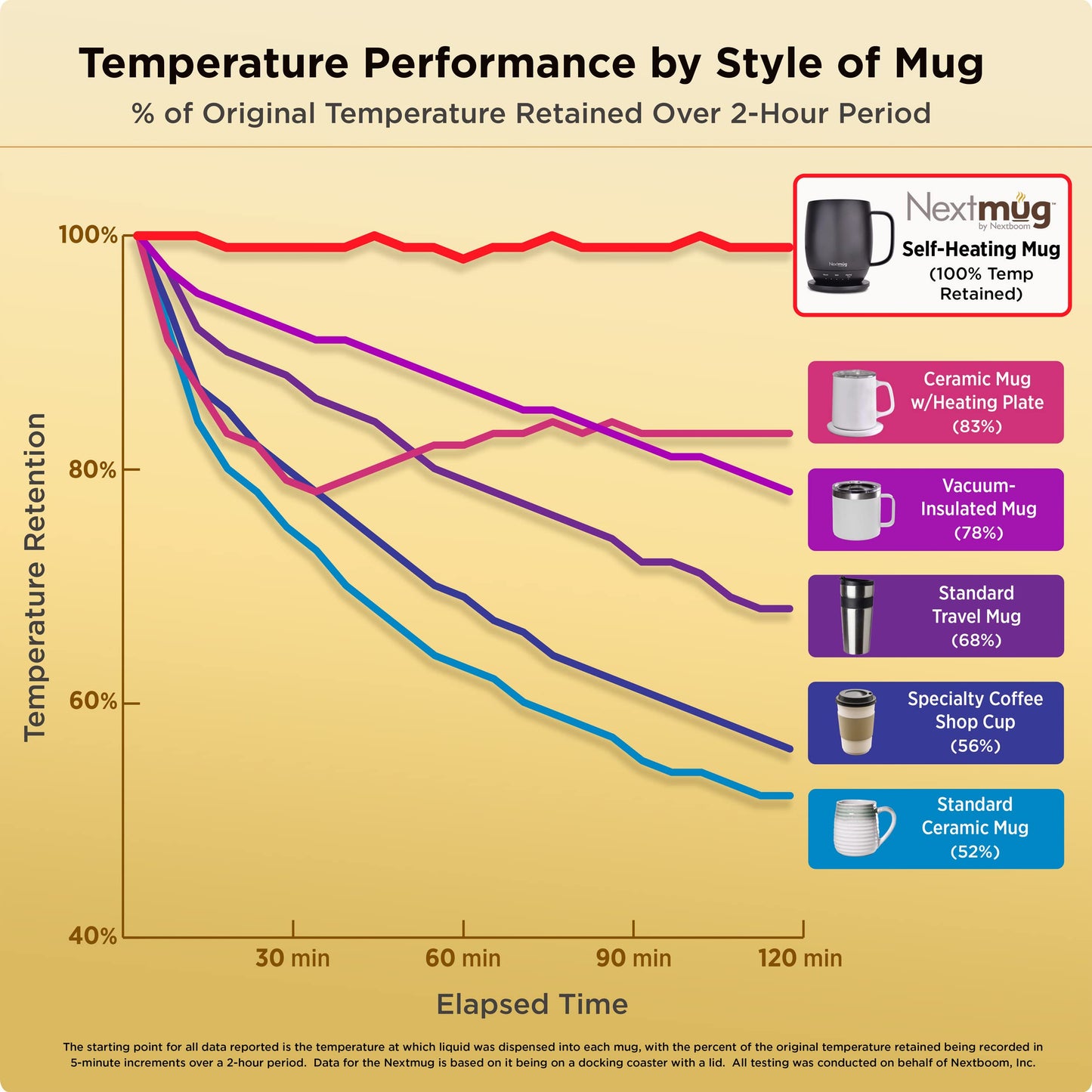 Nextmug - Temperature-Controlled, Self-Heating Coffee Mug (Black - 14 oz.)